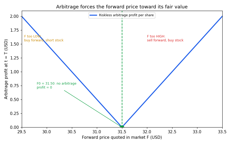 Arbitrage profit versus mispriced forward price