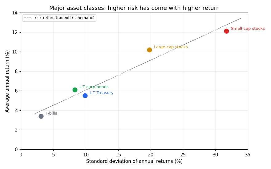 Asset classes risk and return