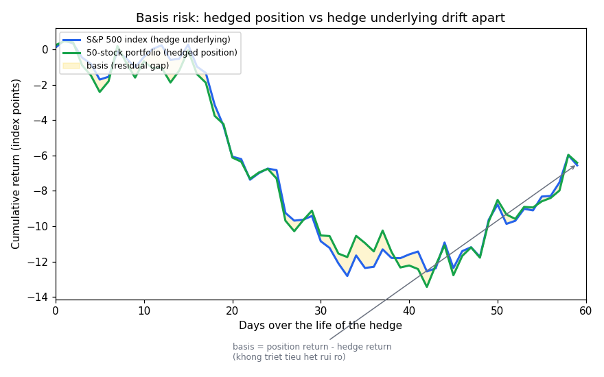 Basis risk drift between position and hedge