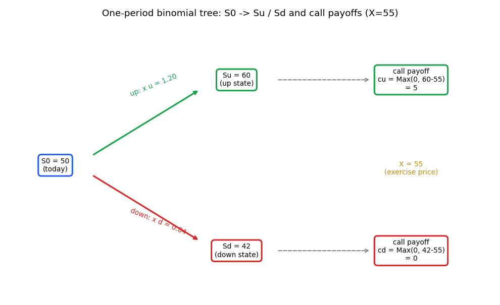 Binomial tree one step