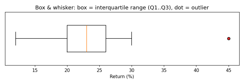 Box and whisker plot