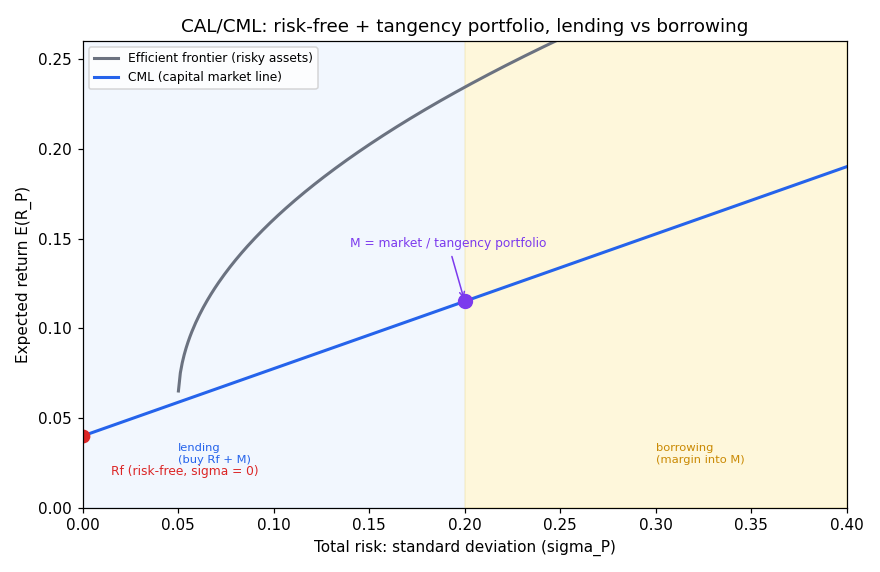 CAL/CML with efficient frontier