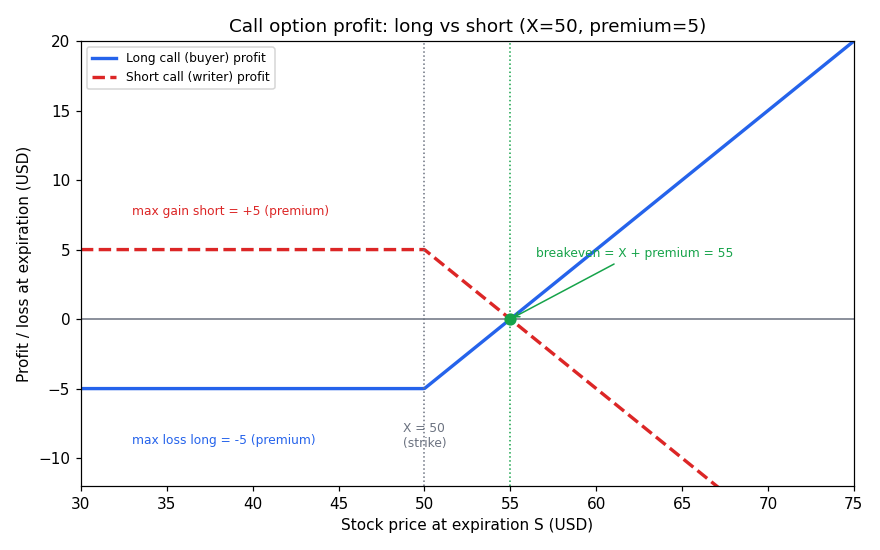 Call option profit long vs short