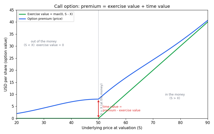 Call exercise value vs premium time value