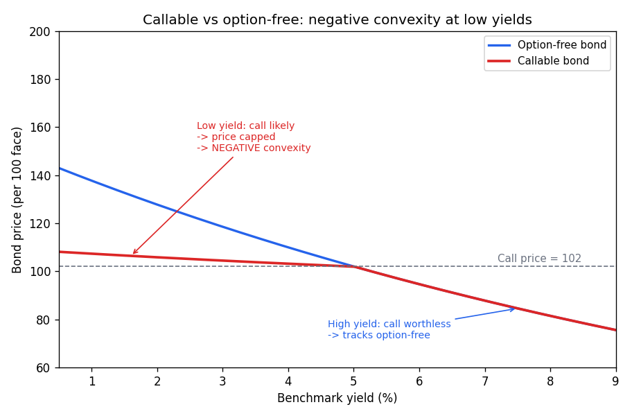 Callable so option-free: negative convexity tai low yield