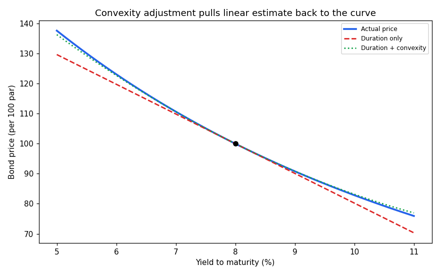Convexity adjustment