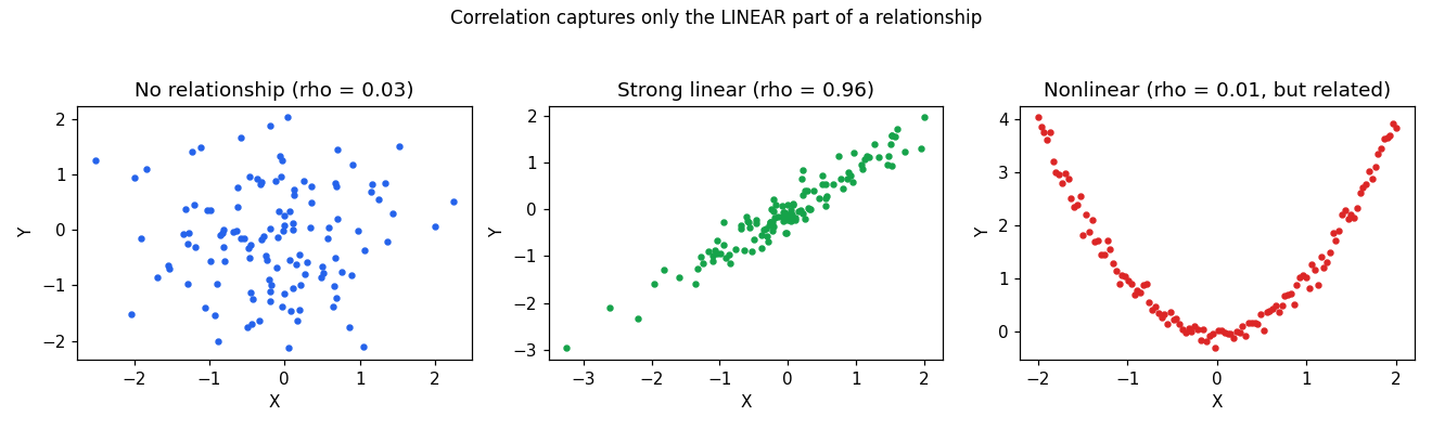 Correlation scatter plots