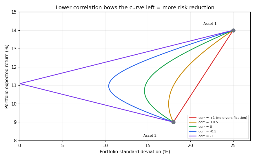 Risk and return for different correlation values