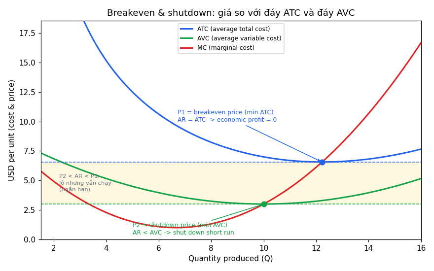 Cost curves breakeven shutdown