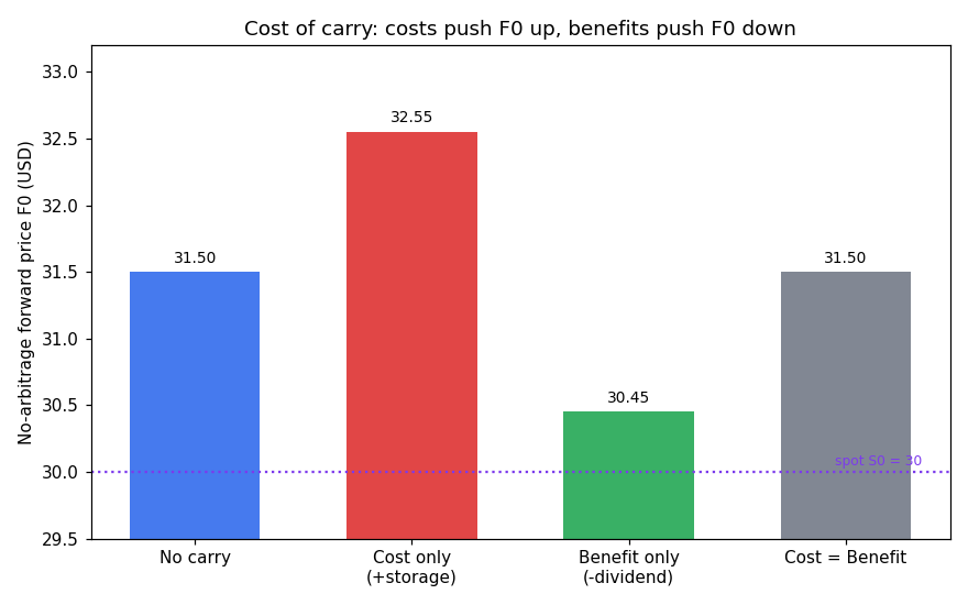 Cost of carry shifts the forward price up or down