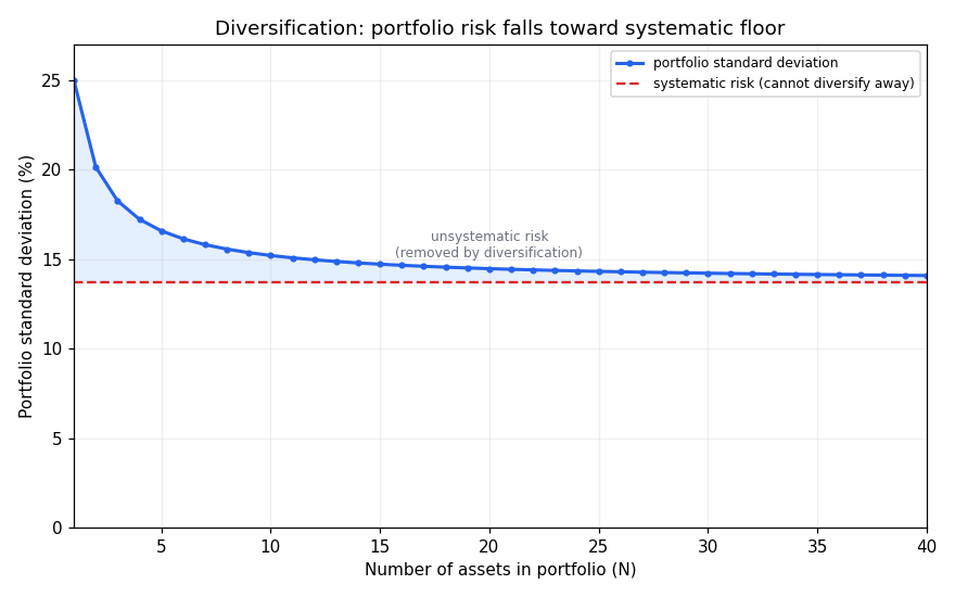 Diversification by number of assets