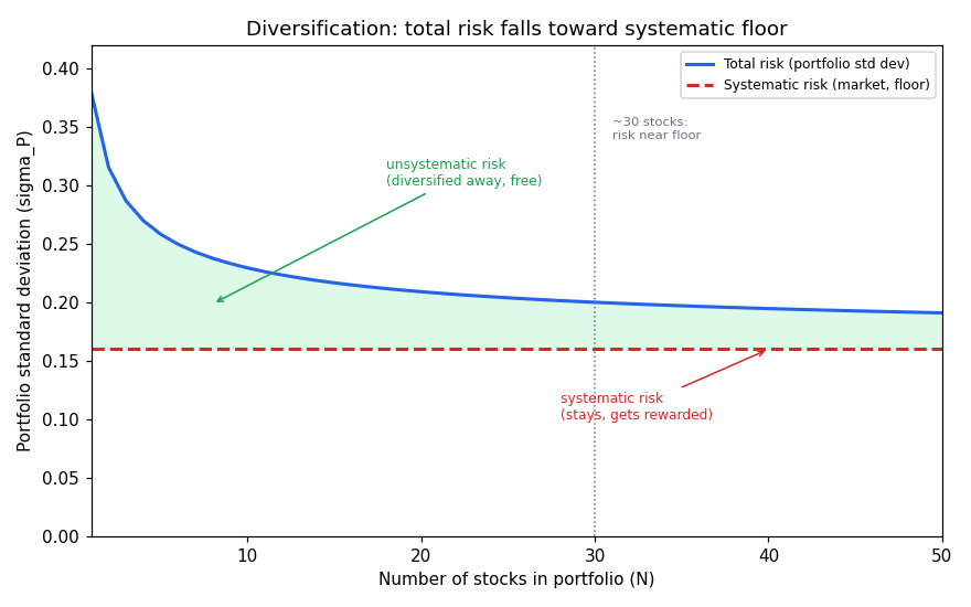 Diversification vs number of assets