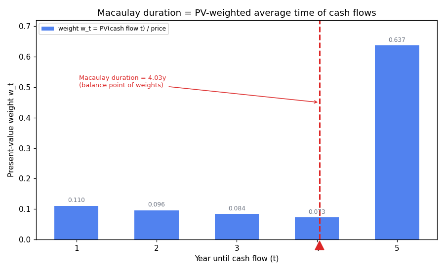 Macaulay duration as balance point of cash-flow weights