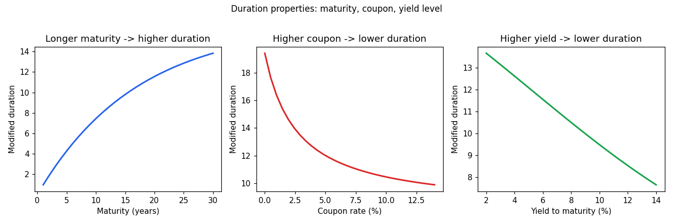 Duration properties: maturity, coupon, yield