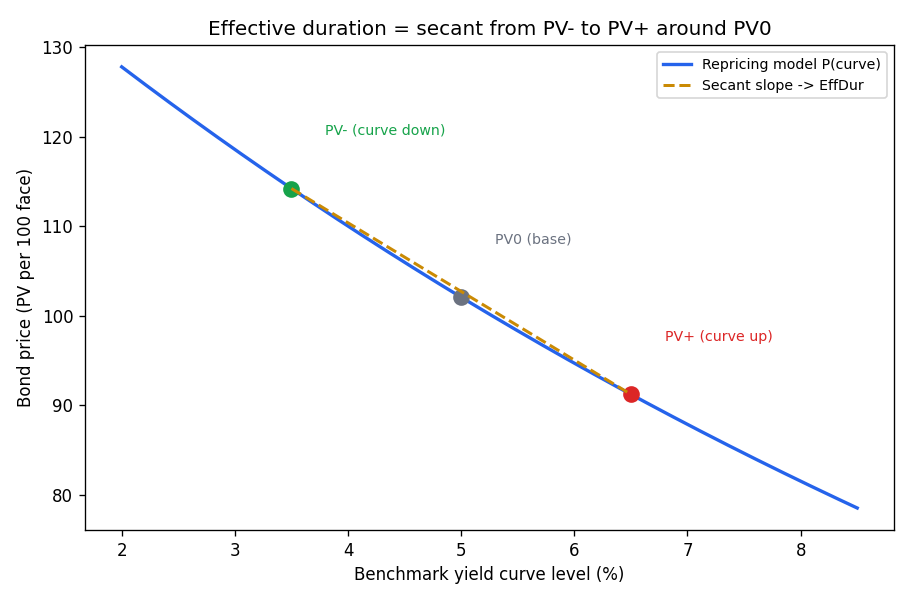 Effective duration = secant tu PV- den PV+ quanh PV0