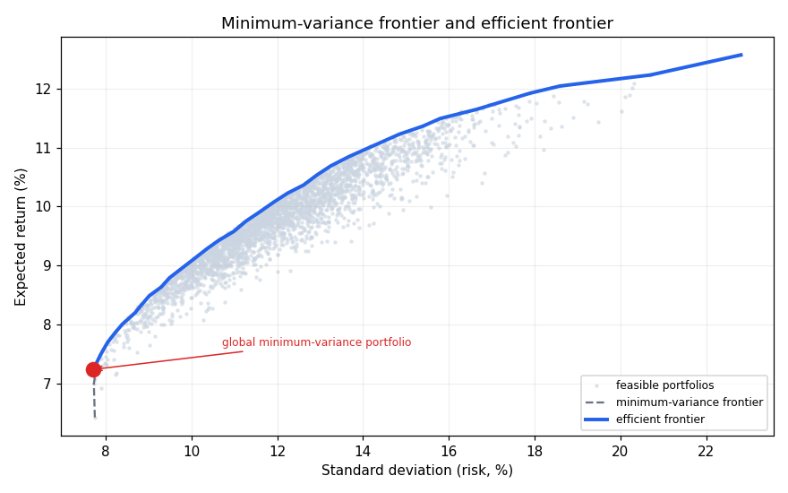 Minimum-variance and efficient frontiers