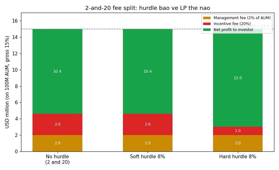 2-and-20 fee structure