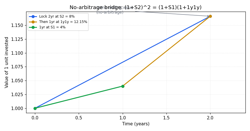 No-arbitrage bridge between spot and forward