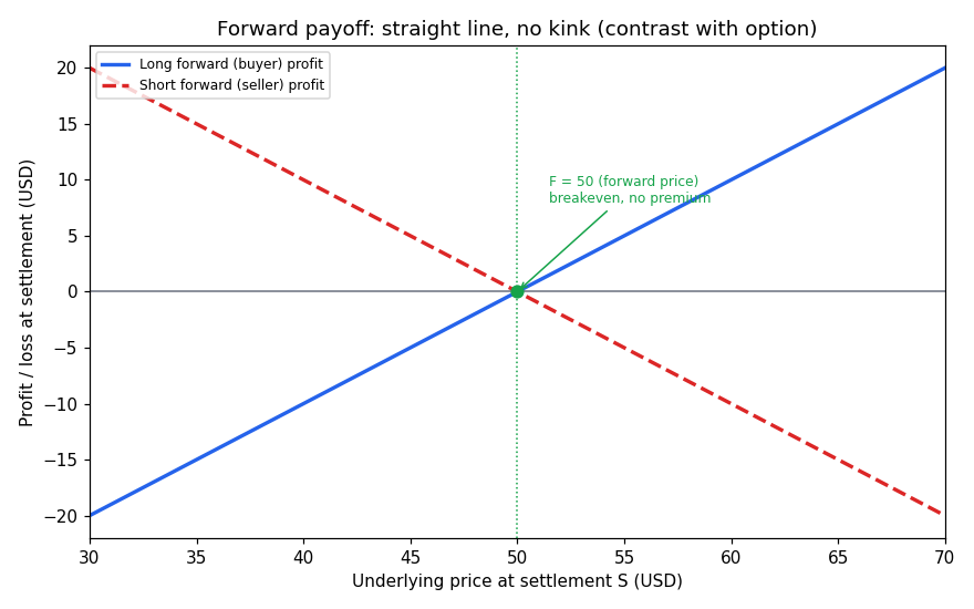 Forward payoff straight line