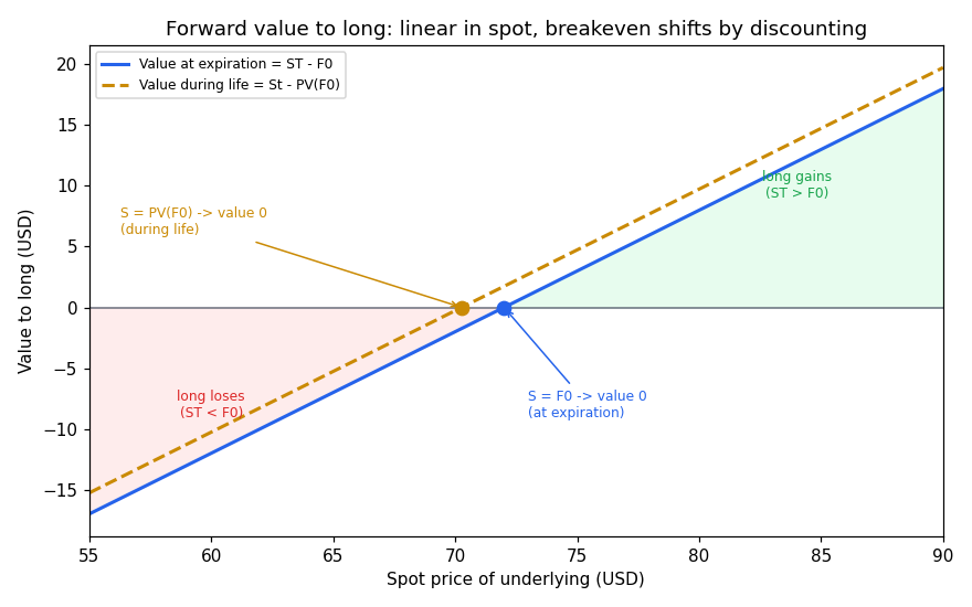 Forward value to long versus spot price