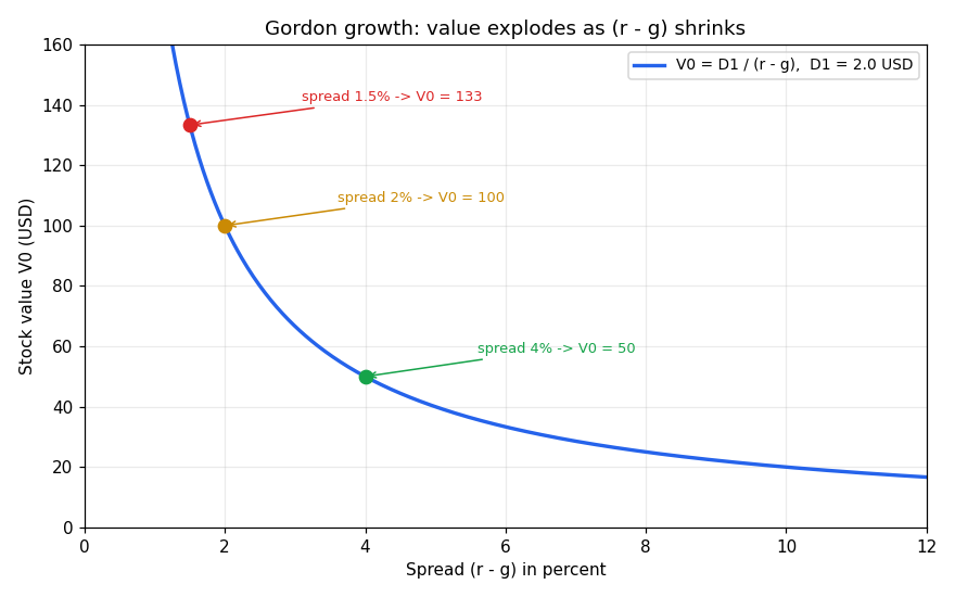 Gordon sensitivity to spread