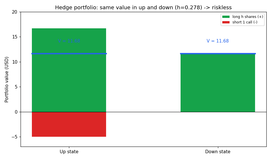 Hedge portfolio two states