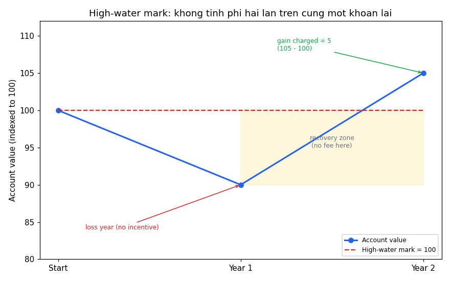 High-water mark over two years