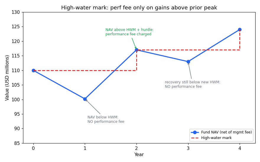 High-water mark and performance fee rule