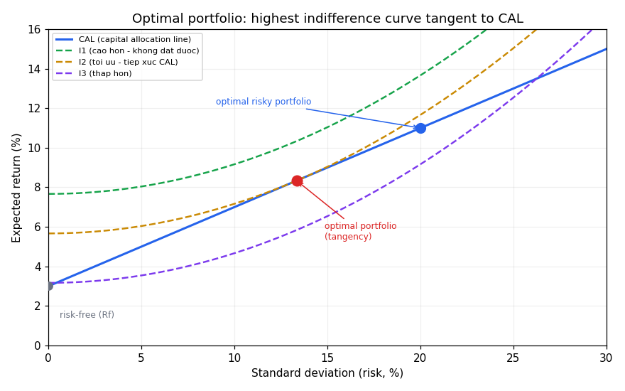 Indifference curves and optimal portfolio