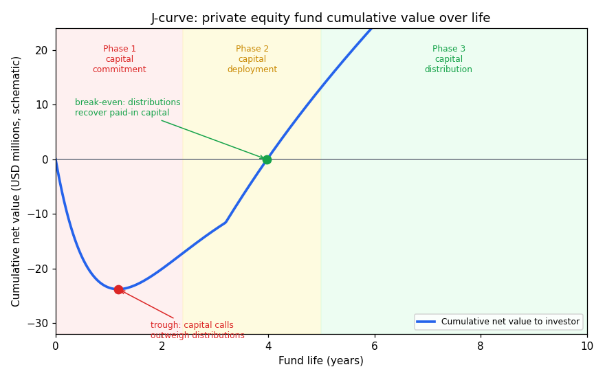 J-curve cumulative value of a private equity fund
