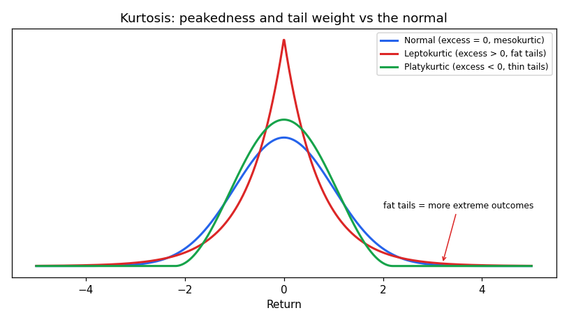Kurtosis shapes