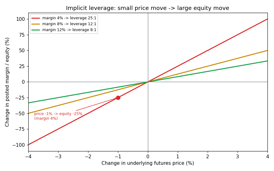 Implicit leverage amplifies equity moves