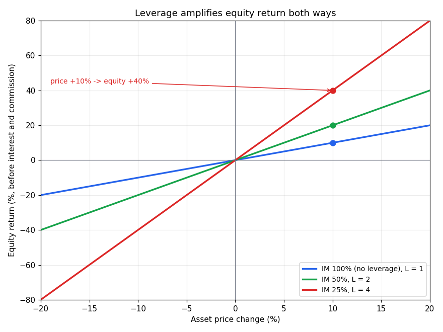 Leverage amplification
