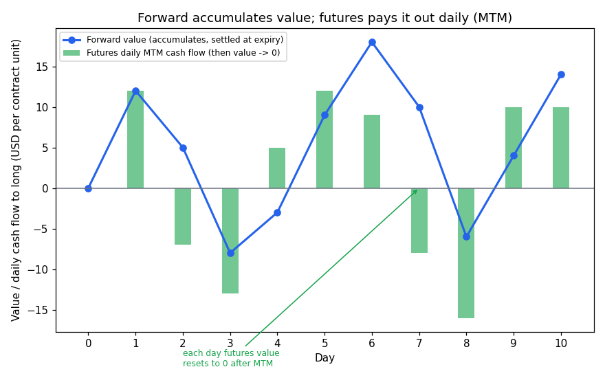 Forward value accumulating versus futures daily cash flow