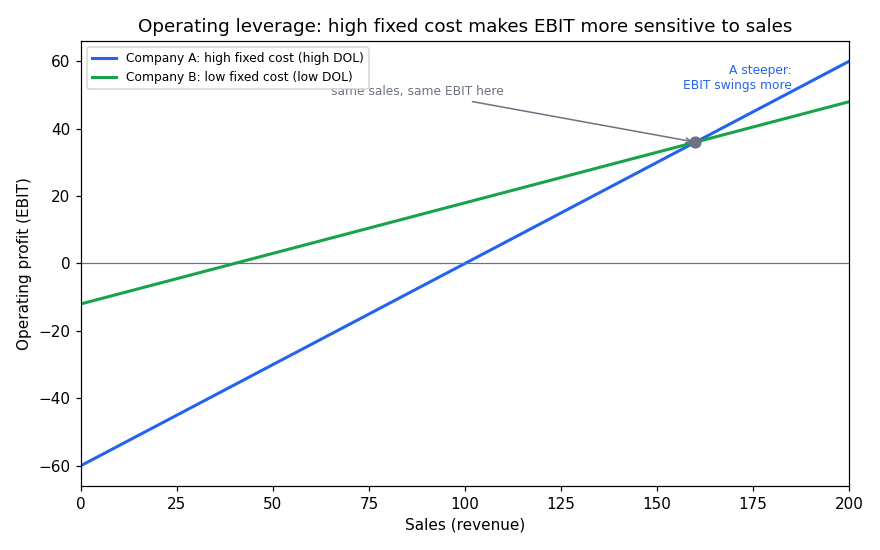 Operating leverage DOL