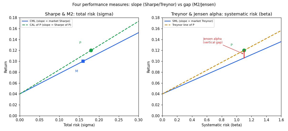 Four performance measures: slopes and gaps