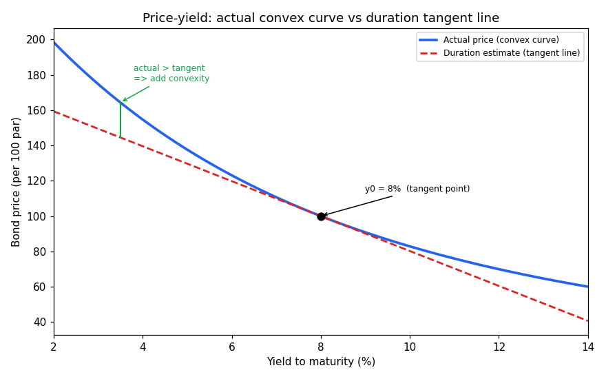 Price-yield curve vs duration tangent