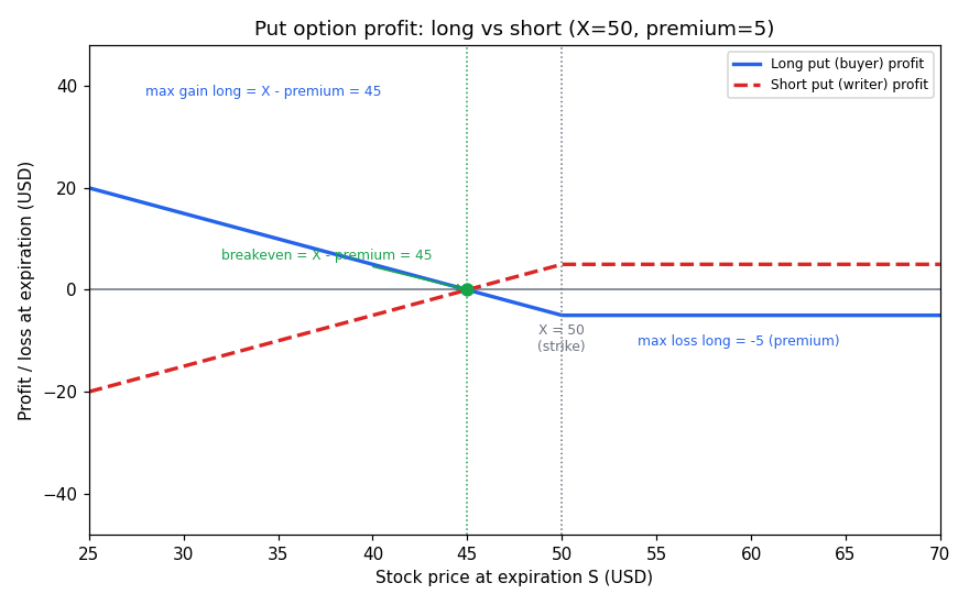 Put option profit long vs short