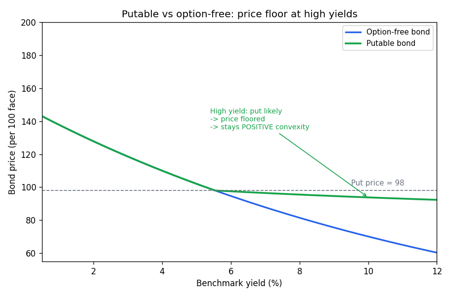 Putable so option-free: price floor tai high yield