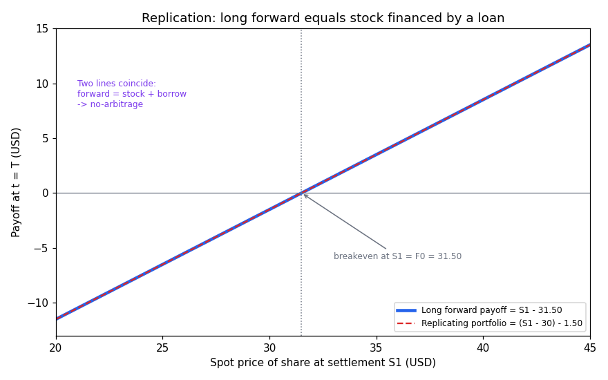 Long forward payoff equals replicating portfolio