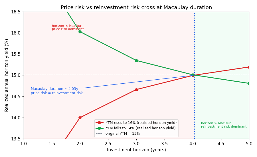 Price risk and reinvestment risk cross at Macaulay duration