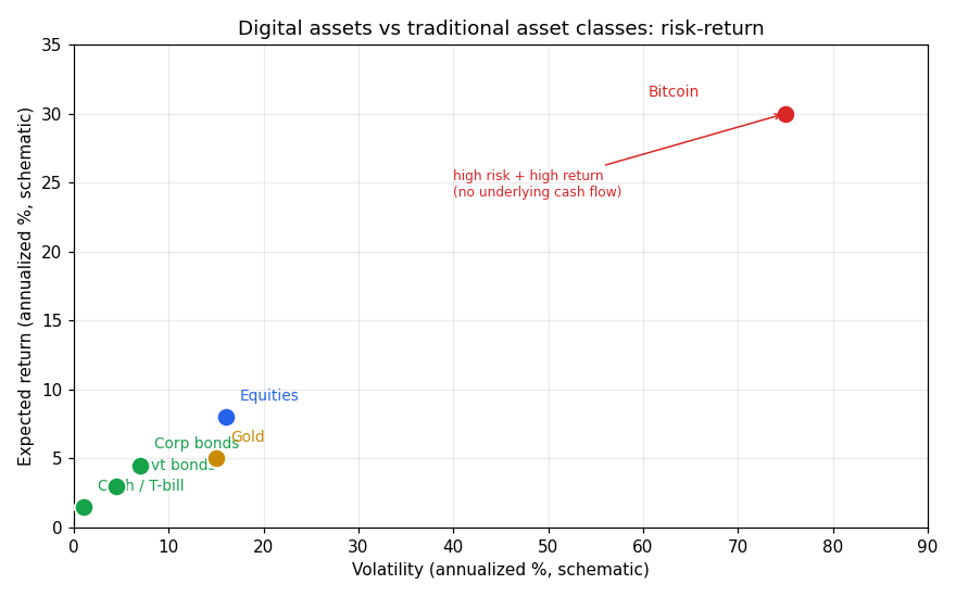 Risk-return: digital assets vs traditional
