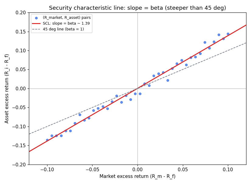 Security characteristic line: beta is the slope