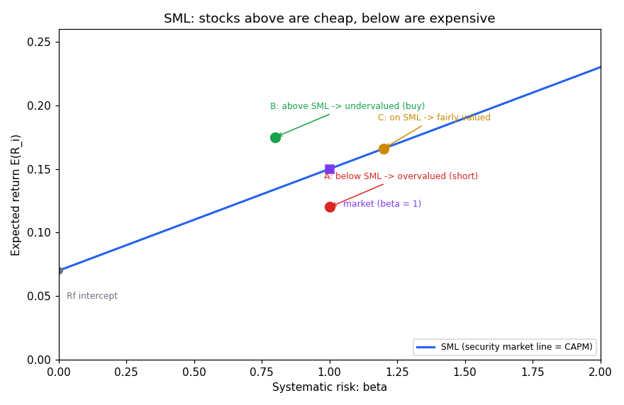 Security market line with mispriced stocks