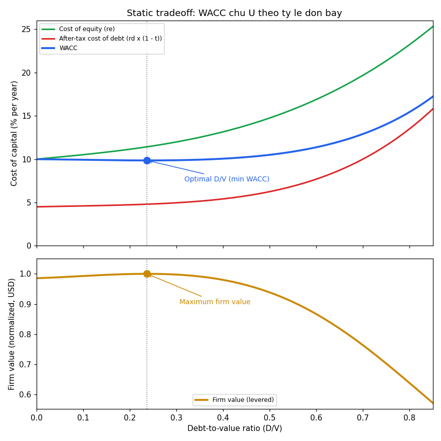 Static tradeoff WACC firm value