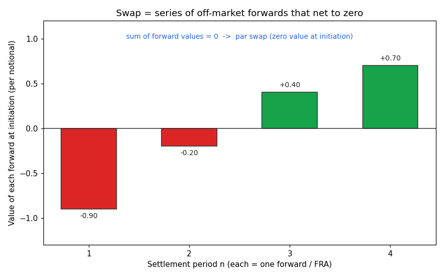 Swap = chuỗi forward lệch giá bù nhau