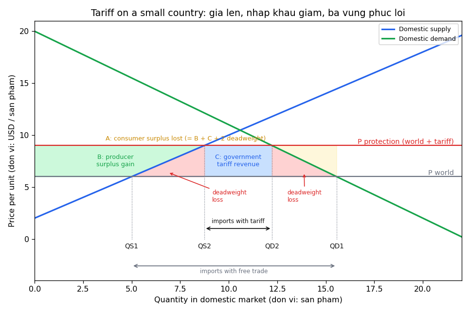 Tariff small country supply demand
