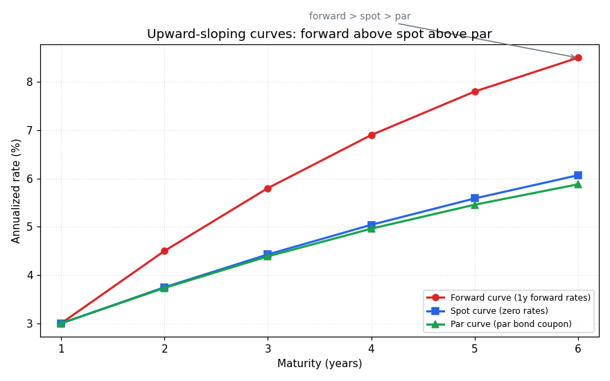 Three curves upward sloping