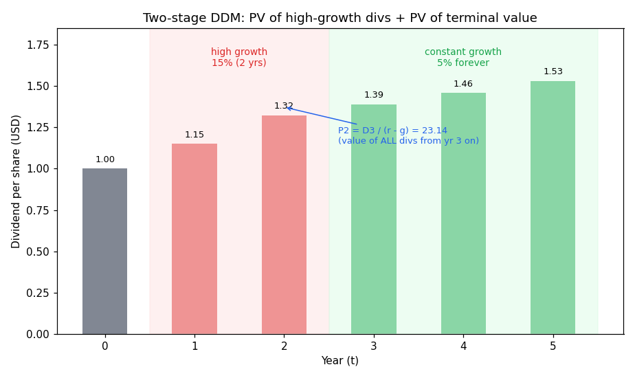 Two-stage DDM timeline