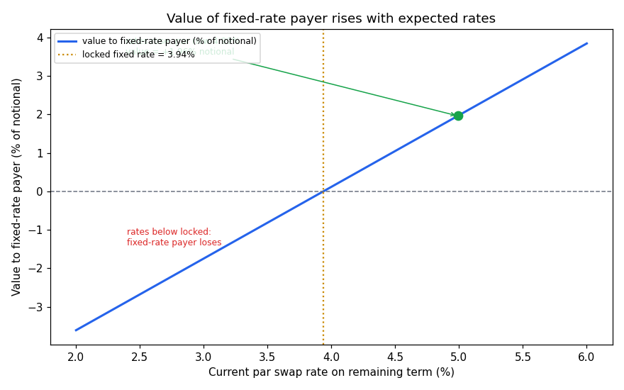 Value to fixed-rate payer versus swap rate